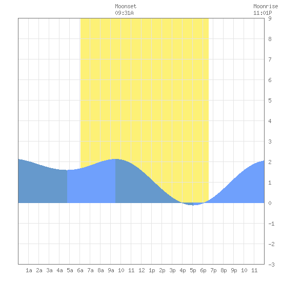 Tide chart for Apra Harbor on 2025/04/18