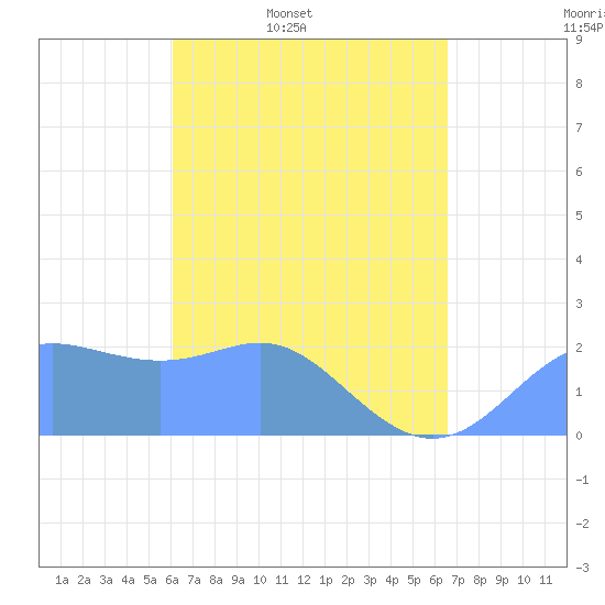 Tide chart for Apra Harbor on 2025/04/19
