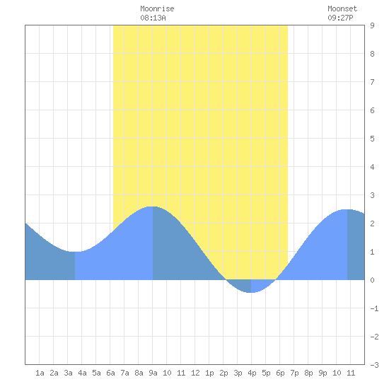 Tide chart for Apra Harbor on 2025/04/01