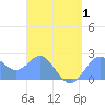 Tide chart for Apra Harbor, Pacific Islands on 2025/04/1