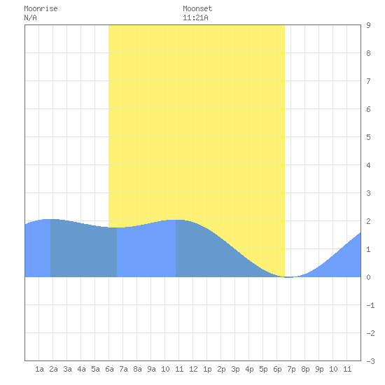 Tide chart for Apra Harbor on 2025/04/20