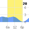 Tide chart for Apra Harbor, Pacific Islands on 2025/04/20