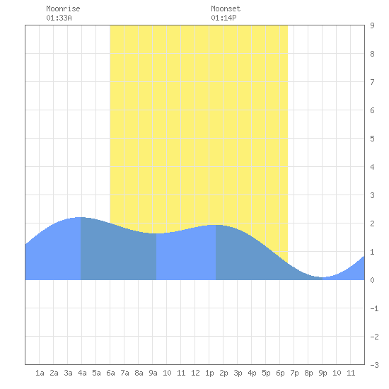 Tide chart for Apra Harbor on 2025/04/22
