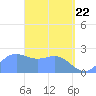 Tide chart for Apra Harbor, Pacific Islands on 2025/04/22
