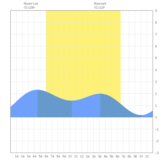 Tide chart for Apra Harbor on 2025/04/23