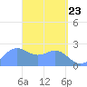 Tide chart for Apra Harbor, Pacific Islands on 2025/04/23