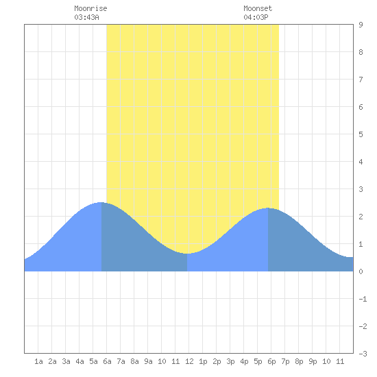Tide chart for Apra Harbor on 2025/04/25