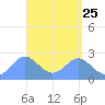 Tide chart for Apra Harbor, Pacific Islands on 2025/04/25
