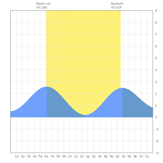 Tide chart for Apra Harbor on 2025/04/26