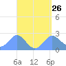 Tide chart for Apra Harbor, Pacific Islands on 2025/04/26