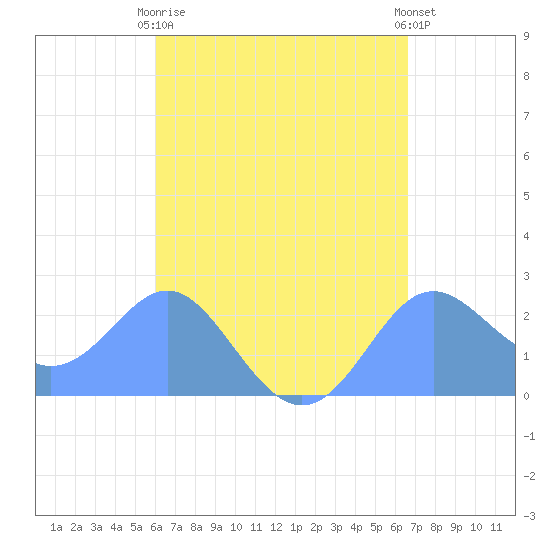 Tide chart for Apra Harbor on 2025/04/27