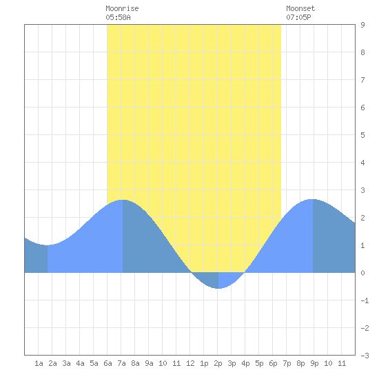 Tide chart for Apra Harbor on 2025/04/28