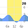 Tide chart for Apra Harbor, Pacific Islands on 2025/04/28