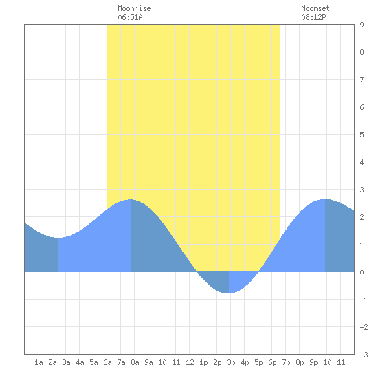 Tide chart for Apra Harbor on 2025/04/29