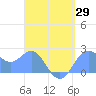 Tide chart for Apra Harbor, Pacific Islands on 2025/04/29