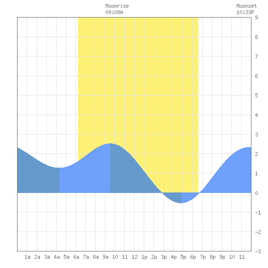 Tide chart for Apra Harbor on 2025/04/02