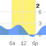 Tide chart for Apra Harbor, Pacific Islands on 2025/04/2