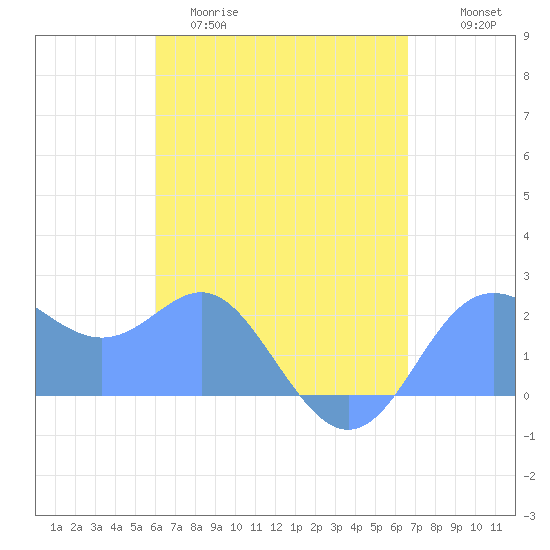 Tide chart for Apra Harbor on 2025/04/30