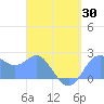 Tide chart for Apra Harbor, Pacific Islands on 2025/04/30