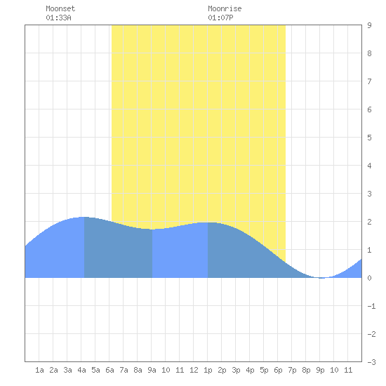 Tide chart for Apra Harbor on 2025/04/06