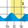 Tide chart for Etienne Bay, Attu Island, Alaska on 2021/03/1