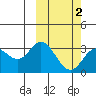 Tide chart for Etienne Bay, Attu Island, Alaska on 2021/03/2