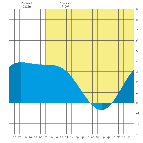 Tide Chart for 2021/06/13