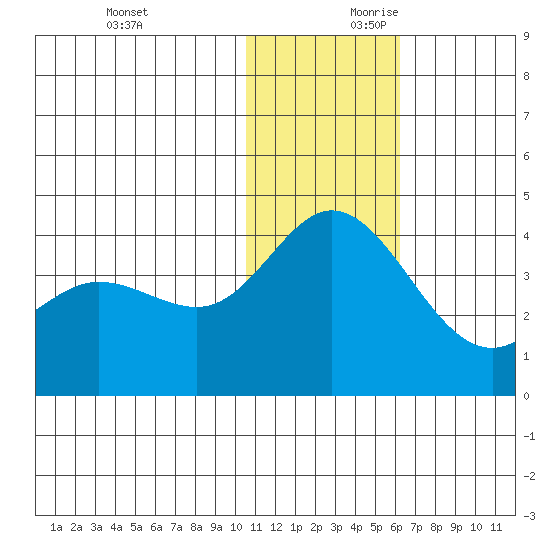 Tide Chart for 2021/12/12