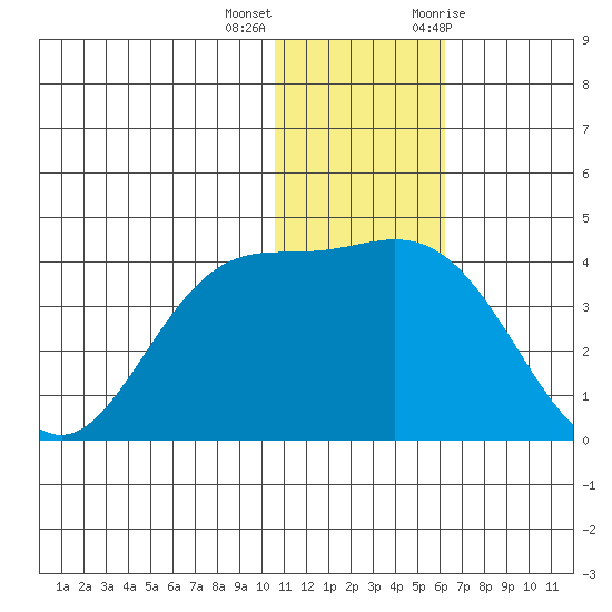 Tide Chart for 2021/12/16