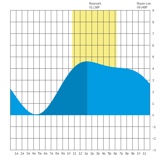 Tide Chart for 2021/12/22