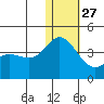 Tide chart for Etienne Bay, Attu Island, Alaska on 2021/12/27