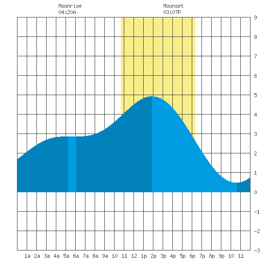 Tide Chart for 2021/12/28