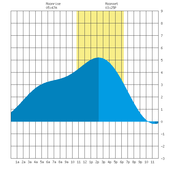 Tide Chart for 2021/12/29