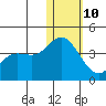 Tide chart for Etienne Bay, Attu Island, Alaska on 2022/01/10