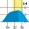 Tide chart for Etienne Bay, Attu Island, Alaska on 2022/01/14