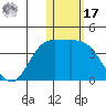 Tide chart for Etienne Bay, Attu Island, Alaska on 2022/01/17