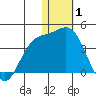 Tide chart for Etienne Bay, Attu Island, Alaska on 2022/01/1