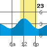 Tide chart for Etienne Bay, Attu Island, Alaska on 2022/01/23