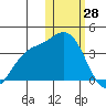 Tide chart for Etienne Bay, Attu Island, Alaska on 2022/01/28