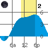 Tide chart for Etienne Bay, Attu Island, Alaska on 2022/01/2