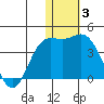 Tide chart for Etienne Bay, Attu Island, Alaska on 2022/01/3
