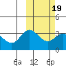 Tide chart for Etienne Bay, Attu Island, Alaska on 2022/02/19