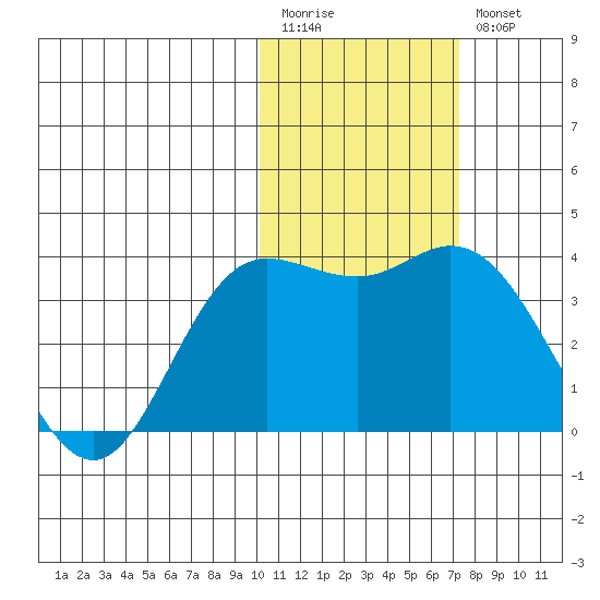 Tide Chart for 2022/02/1