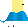 Tide chart for Etienne Bay, Attu Island, Alaska on 2022/02/1