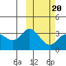Tide chart for Etienne Bay, Attu Island, Alaska on 2022/02/20