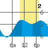 Tide chart for Etienne Bay, Attu Island, Alaska on 2022/02/2