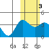 Tide chart for Etienne Bay, Attu Island, Alaska on 2022/02/3