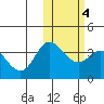 Tide chart for Etienne Bay, Attu Island, Alaska on 2022/02/4