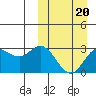 Tide chart for Etienne Bay, Attu Island, Alaska on 2022/03/20