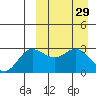 Tide chart for Etienne Bay, Attu Island, Alaska on 2022/03/29